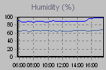 Humidity Graph Thumbnail