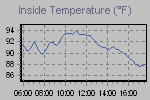 Inside Temperature Graph Thumbnail