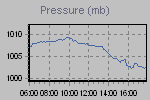 Pressure Graph Thumbnail