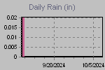 Daily Rain Graph Thumbnail