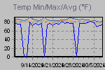 Temp Min/Max Graph Thumbnail