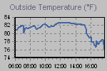 Temperature Graph Thumbnail