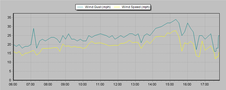 Weather Graphs