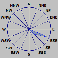 Wind Rose