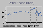 Wind Graph Thumbnail