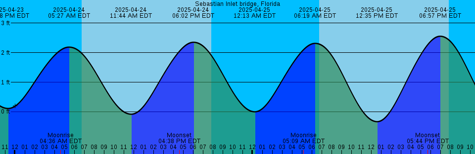 St Inlet Tide Chart